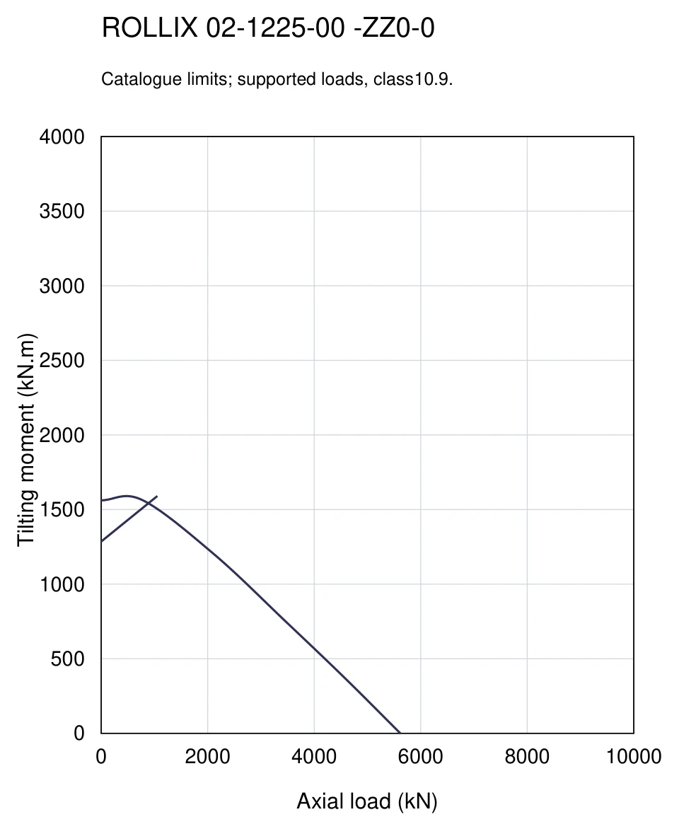 ROLLIX 02-1225-00 — Load capacity curve; Axial load (kN); Tilting moment (kN.m)