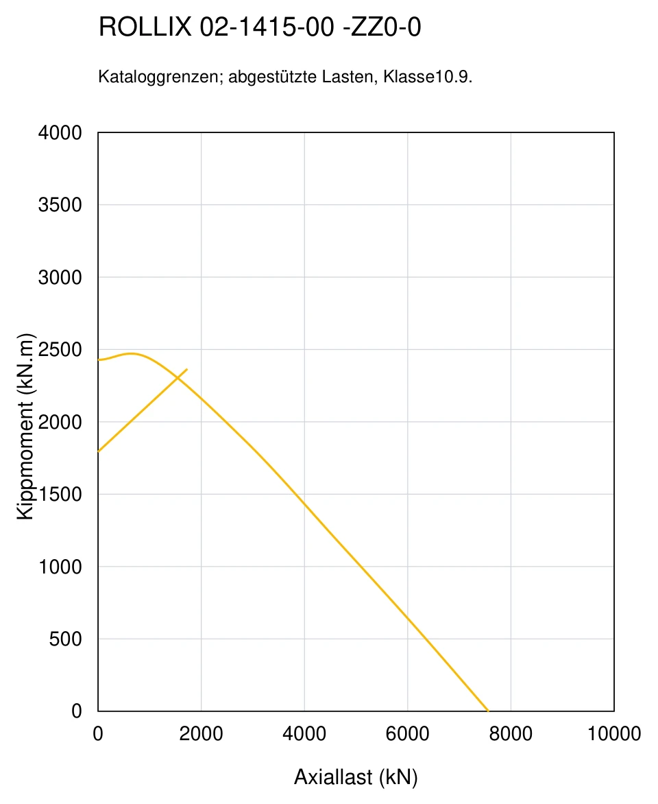 ROLLIX 02-1415-00 — Tragfähigkeitskurve; Axiallast (kN); Kippmoment (kN.m)