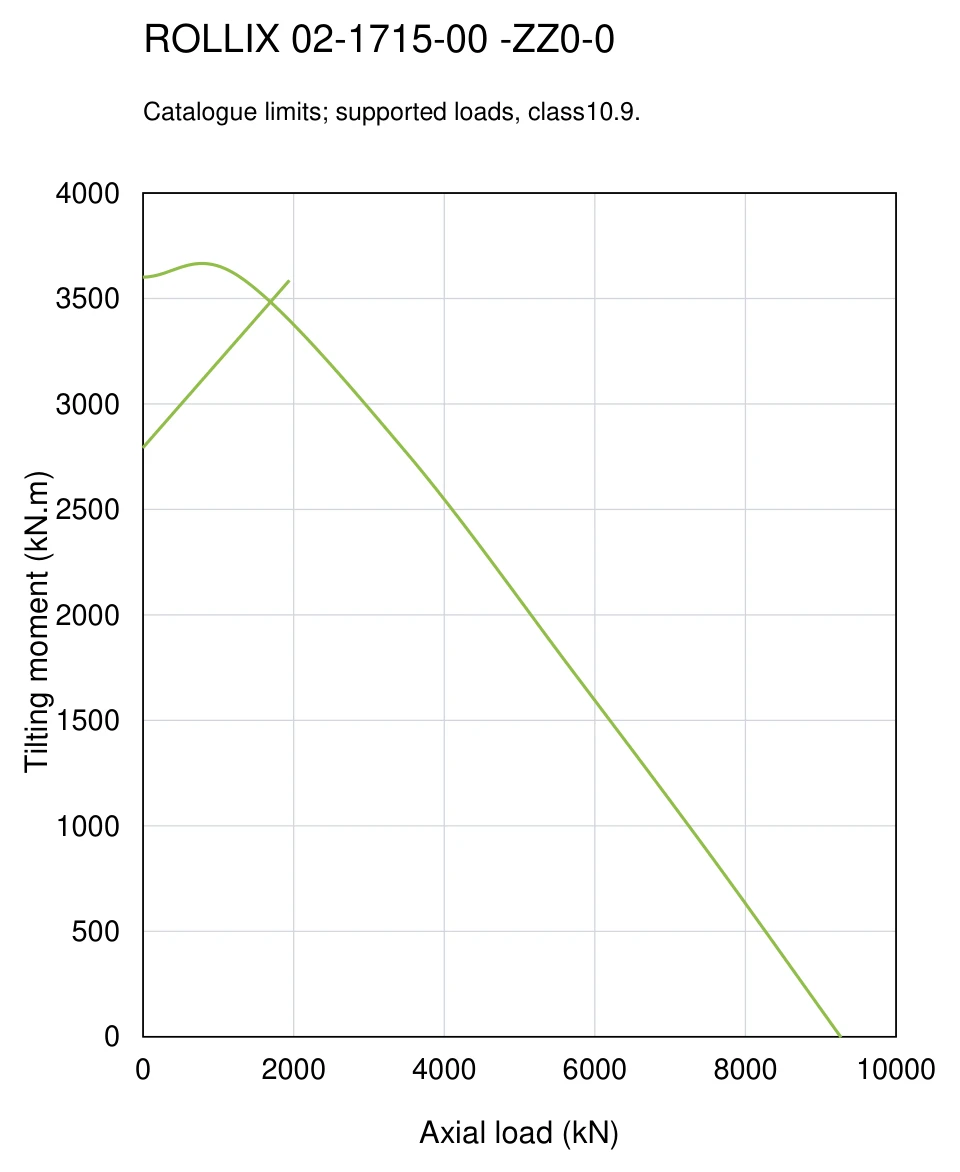 ROLLIX 02-1715-00 — Load capacity curve; Axial load (kN); Tilting moment (kN.m)