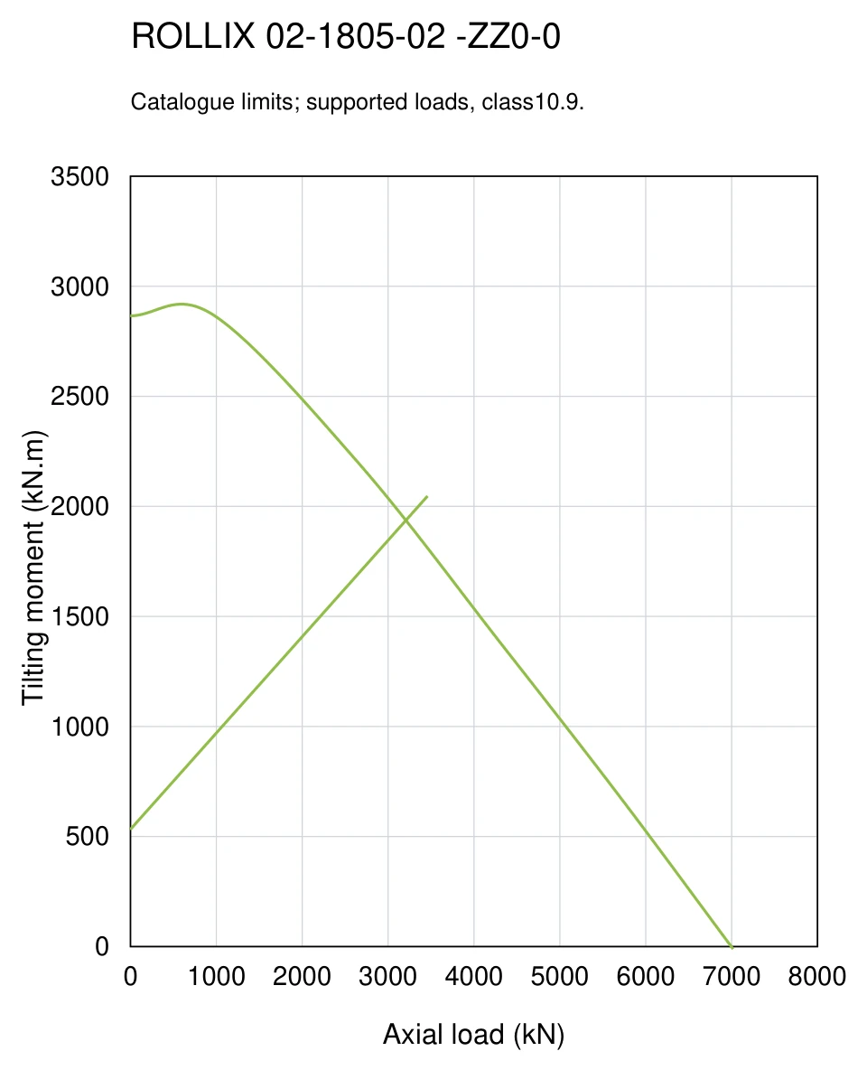 ROLLIX 02-1805-02 — Load capacity curve; Axial load (kN); Tilting moment (kN.m)