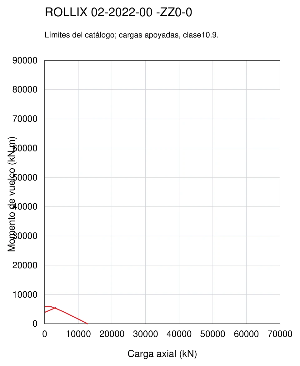 ROLLIX 02-2022-00 — Curva de capacidad de carga; Carga axial (kN); Momento de vuelco (kN.m)