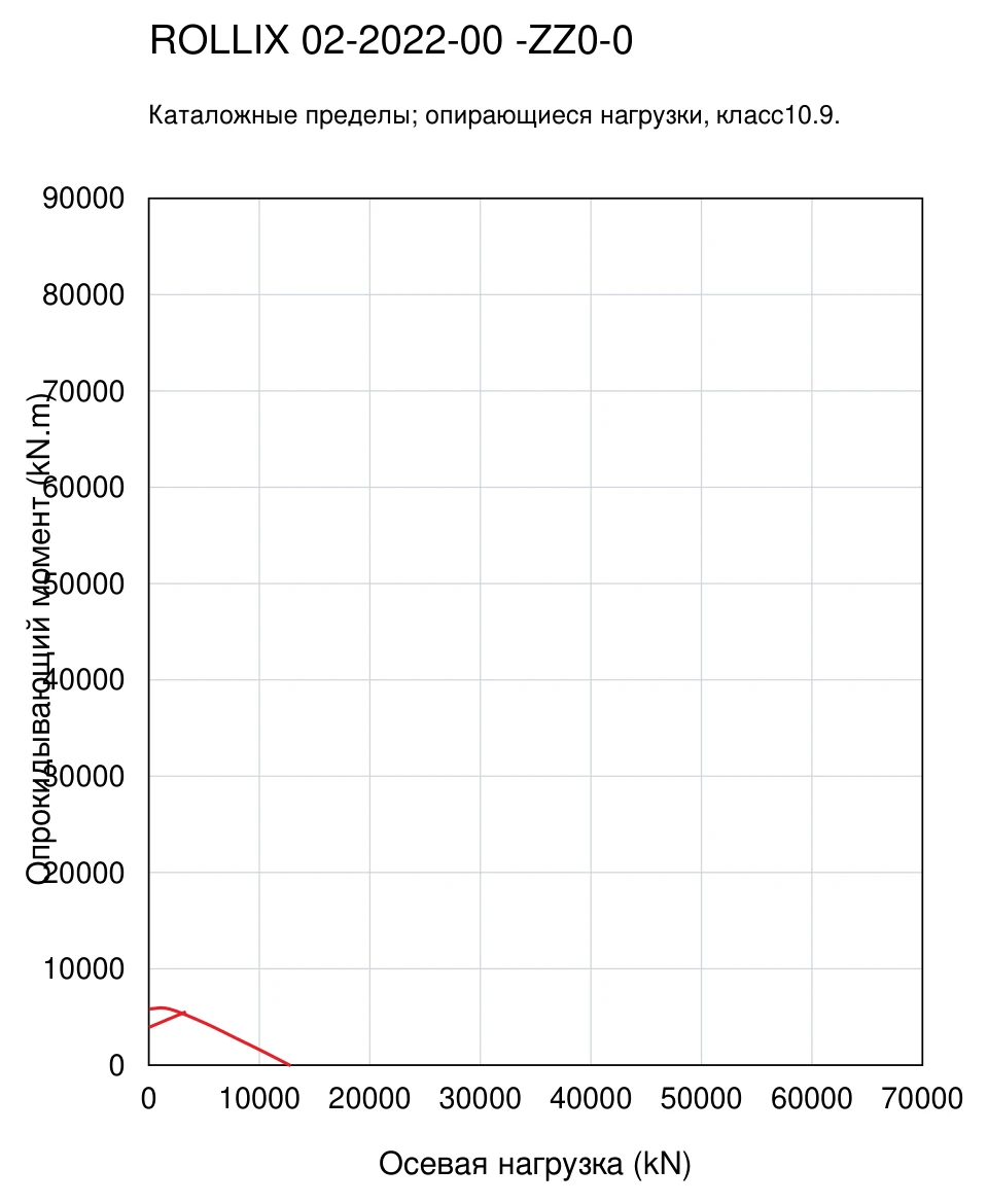 ROLLIX 02-2022-00 — Кривая грузоподъемности; Осевая нагрузка (kN); Опрокидывающий момент (kN.m)
