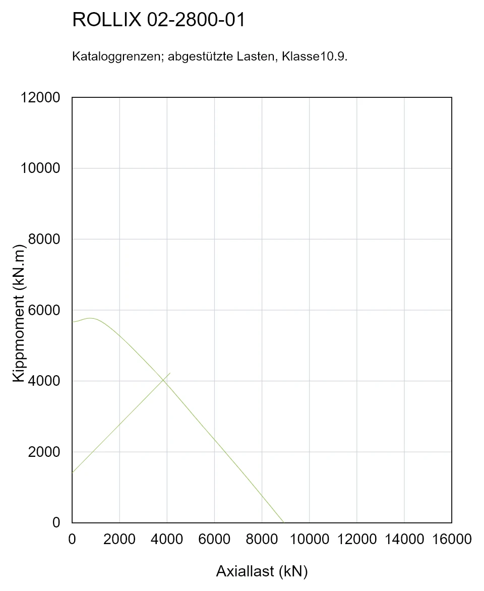 ROLLIX 02-2800-01 — Tragfähigkeitskurve; Axiallast (kN); Kippmoment (kN.m)