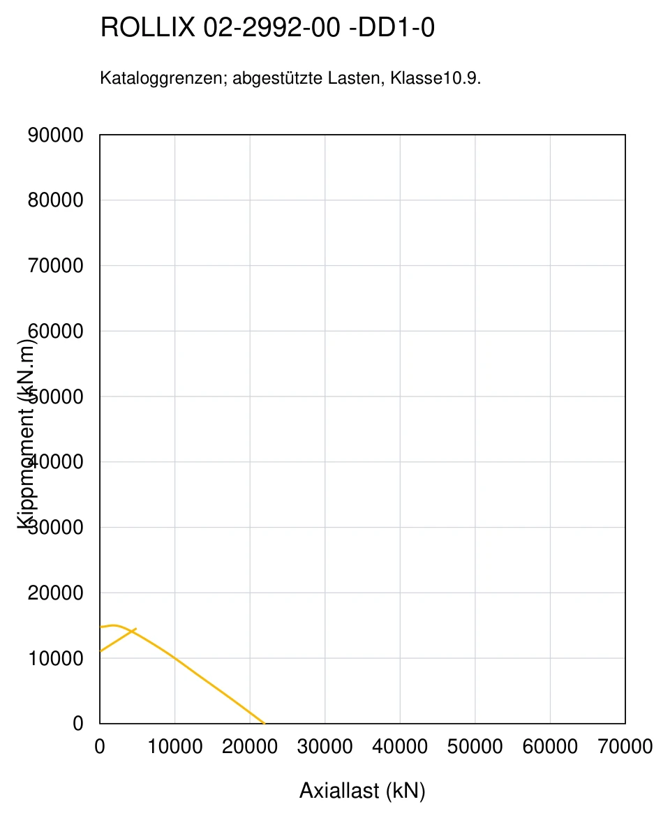 ROLLIX 02-2992-00 — Tragfähigkeitskurve; Axiallast (kN); Kippmoment (kN.m)