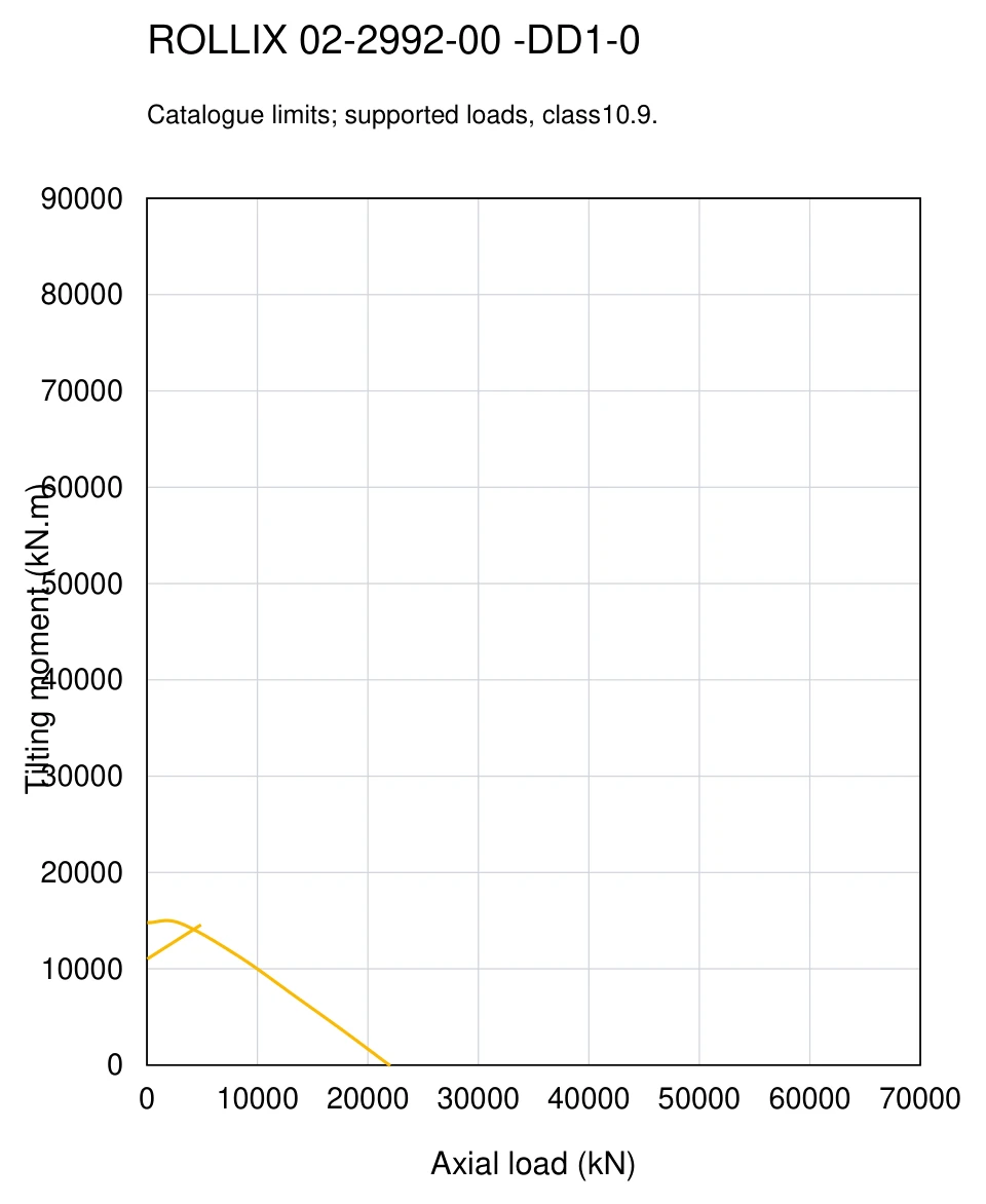 ROLLIX 02-2992-00 — Load capacity curve; Axial load (kN); Tilting moment (kN.m)