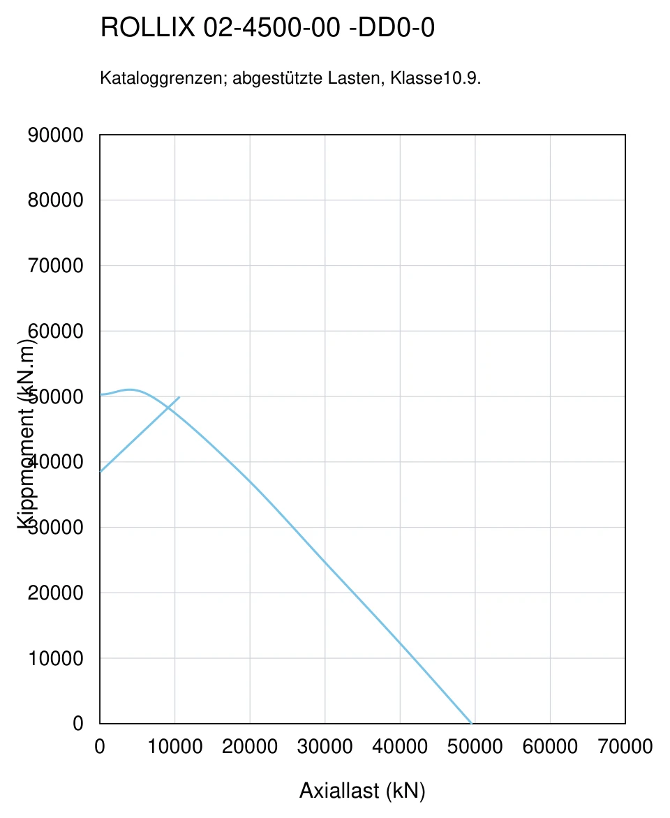 ROLLIX 02-4500-00 — Tragfähigkeitskurve; Axiallast (kN); Kippmoment (kN.m)