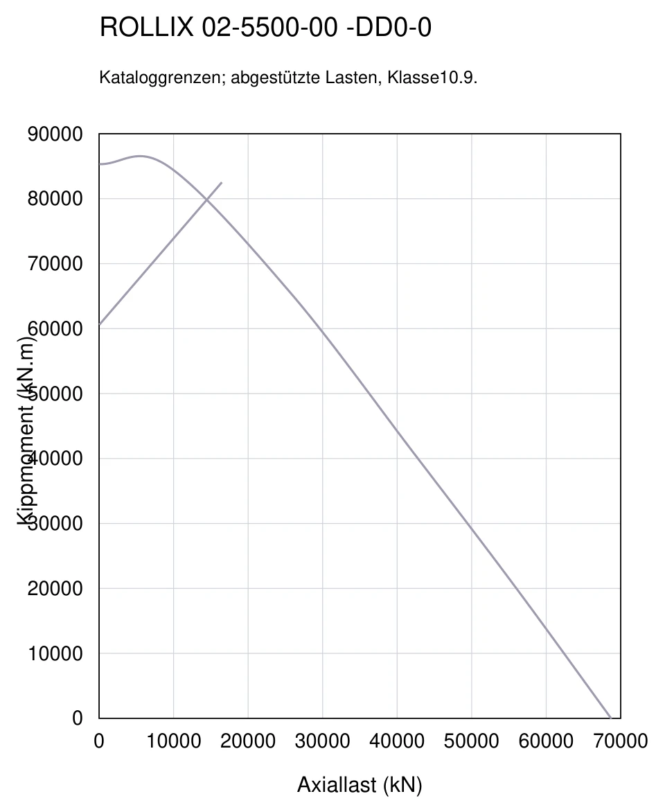 ROLLIX 02-5500-00 — Tragfähigkeitskurve; Axiallast (kN); Kippmoment (kN.m)