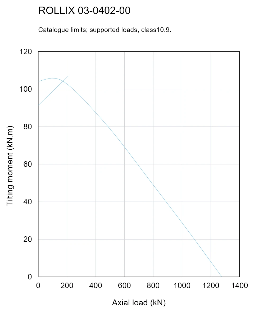 ROLLIX 03-0402-00 — Load capacity curve; Axial load (kN); Tilting moment (kN.m)