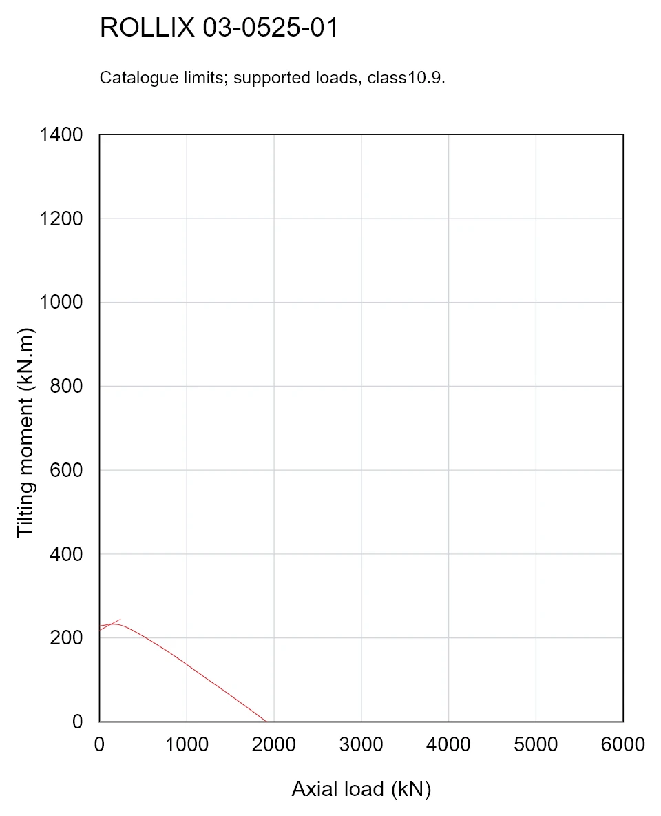 ROLLIX 03-0525-01 — Load capacity curve; Axial load (kN); Tilting moment (kN.m)