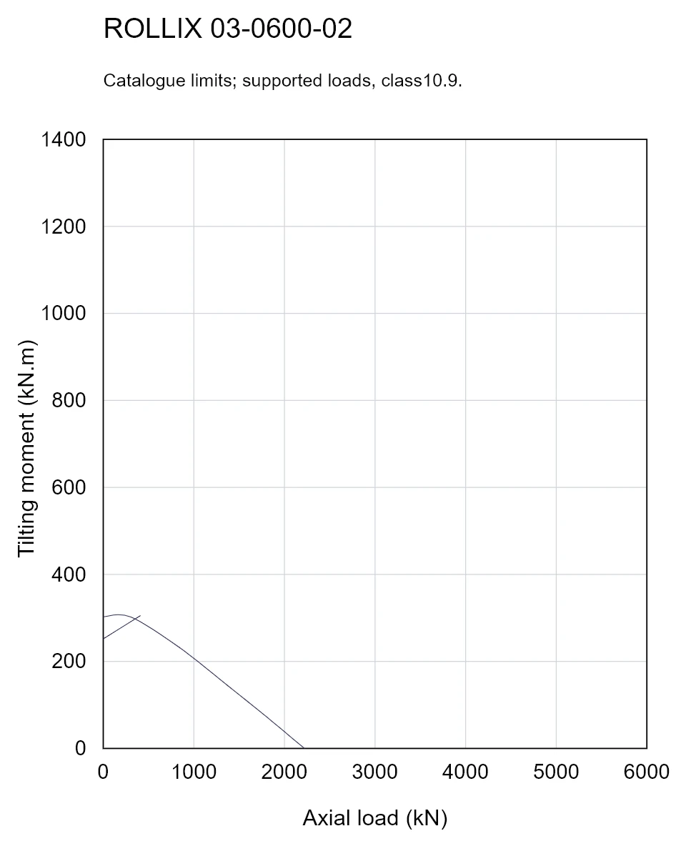ROLLIX 03-0600-02 — Load capacity curve; Axial load (kN); Tilting moment (kN.m)