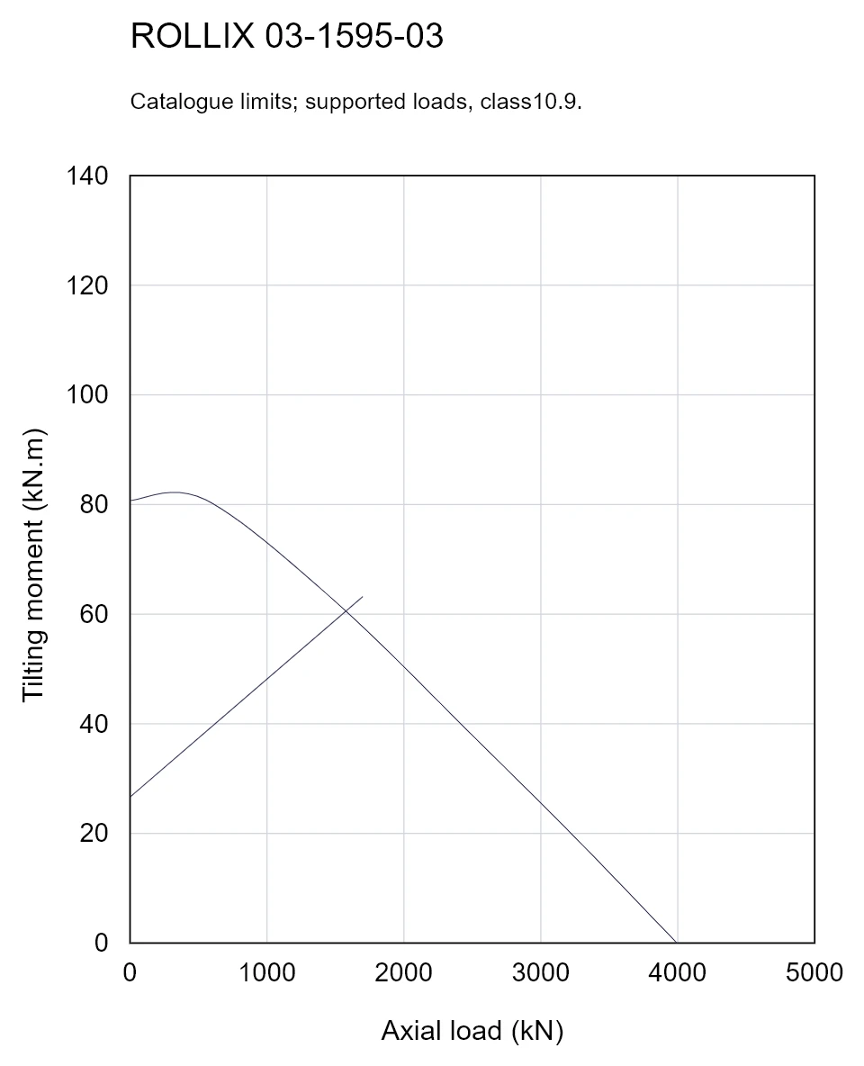 ROLLIX 03-1595-03 — Load capacity curve; Axial load (kN); Tilting moment (kN.m)