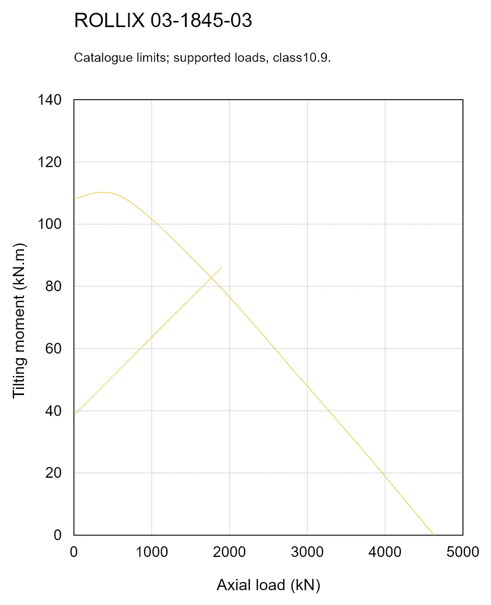 ROLLIX 03-1845-03 — Load capacity curve; Axial load (kN); Tilting moment (kN.m)
