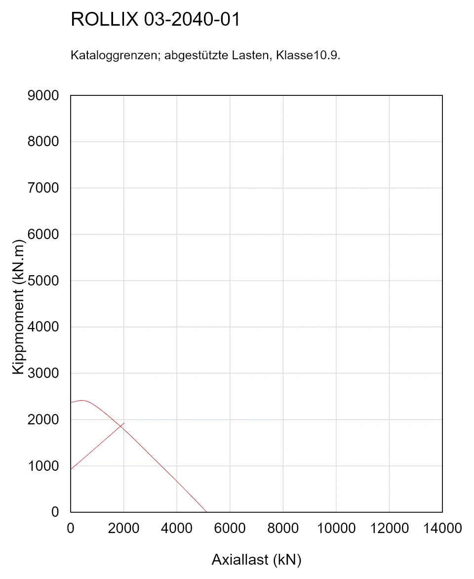 ROLLIX 03-2040-01 — Tragfähigkeitskurve; Axiallast (kN); Kippmoment (kN.m)