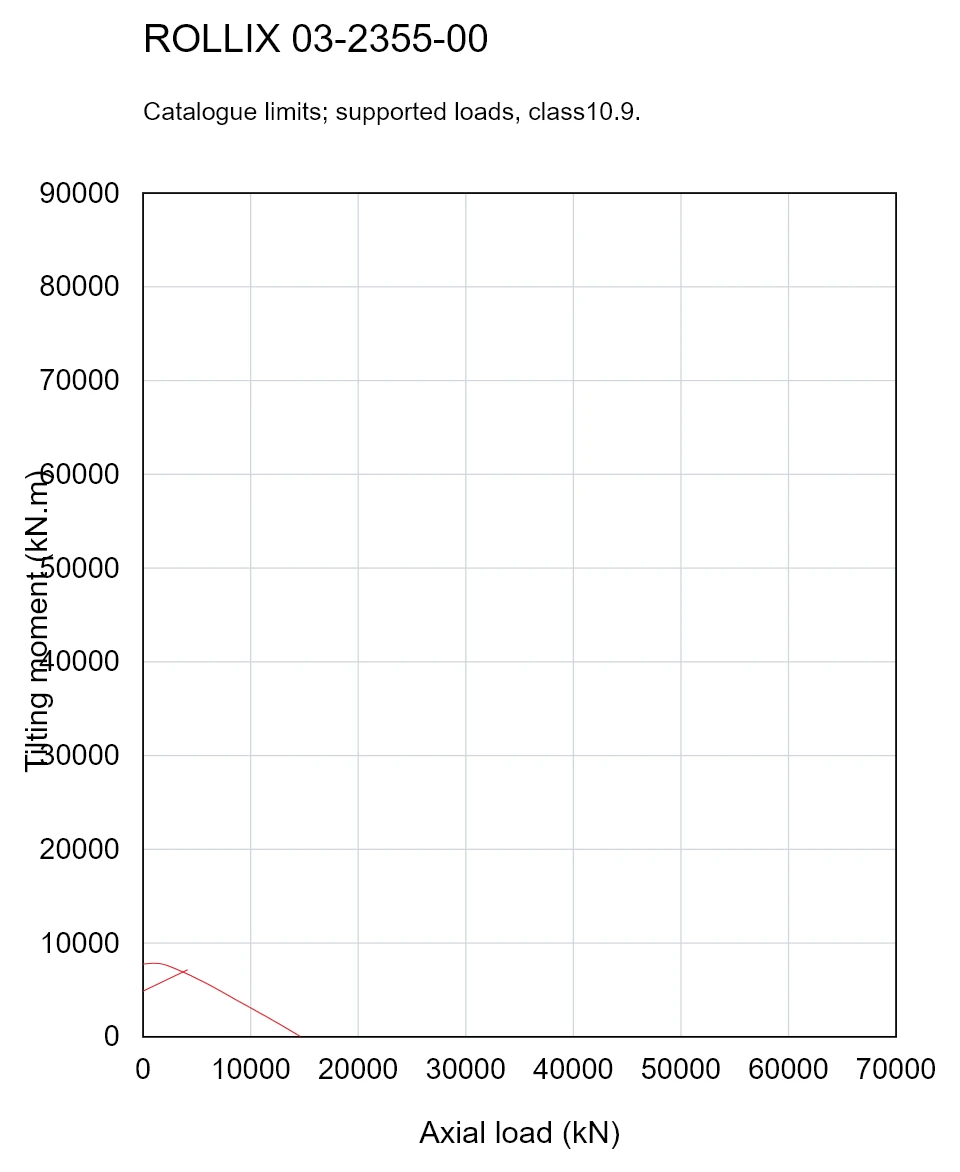 ROLLIX 03-2355-00 — Load capacity curve; Axial load (kN); Tilting moment (kN.m)