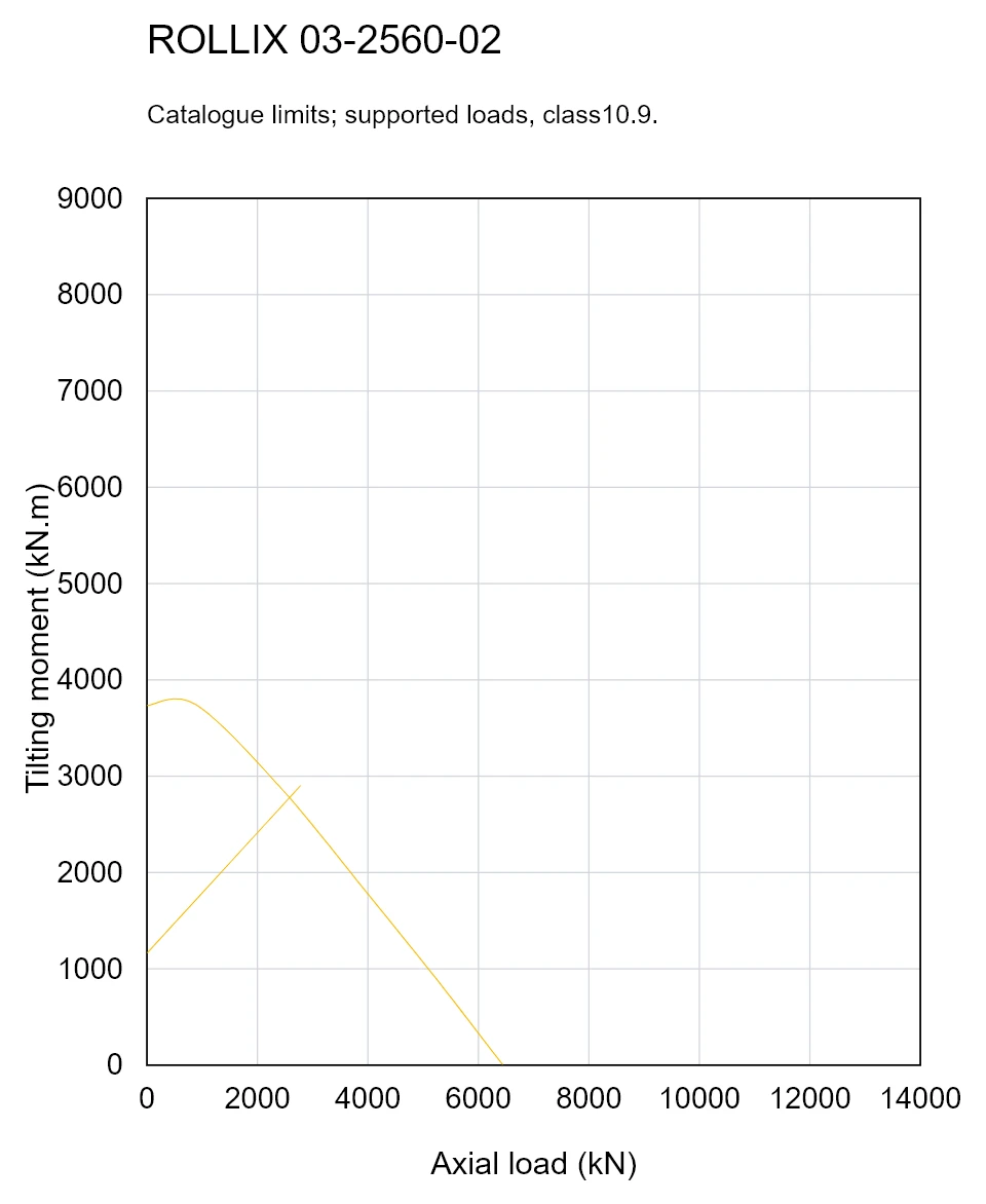 ROLLIX 03-2560-02 — Load capacity curve; Axial load (kN); Tilting moment (kN.m)