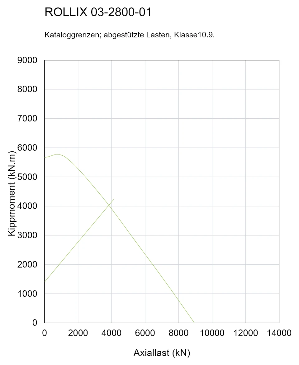 ROLLIX 03-2800-01 — Tragfähigkeitskurve; Axiallast (kN); Kippmoment (kN.m)