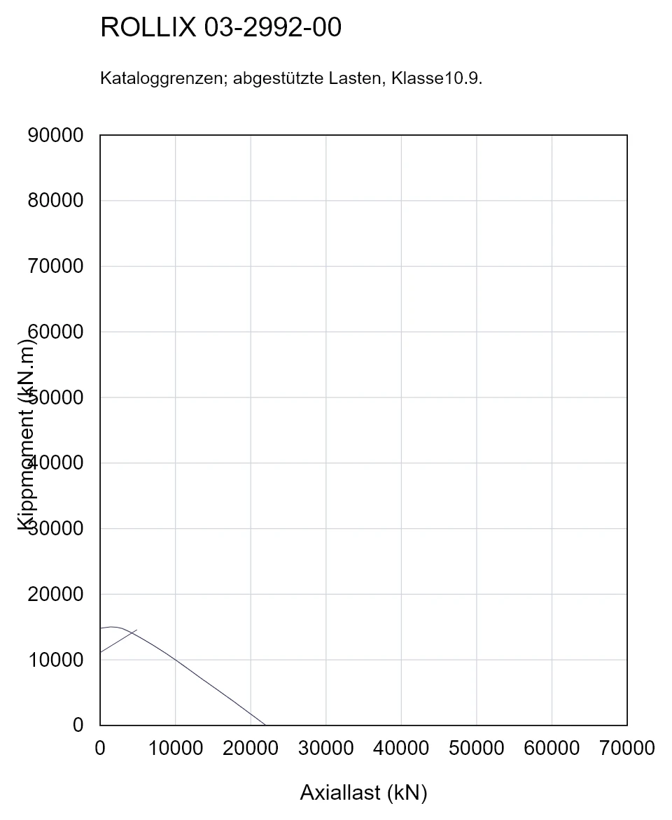 ROLLIX 03-2992-00 — Tragfähigkeitskurve; Axiallast (kN); Kippmoment (kN.m)