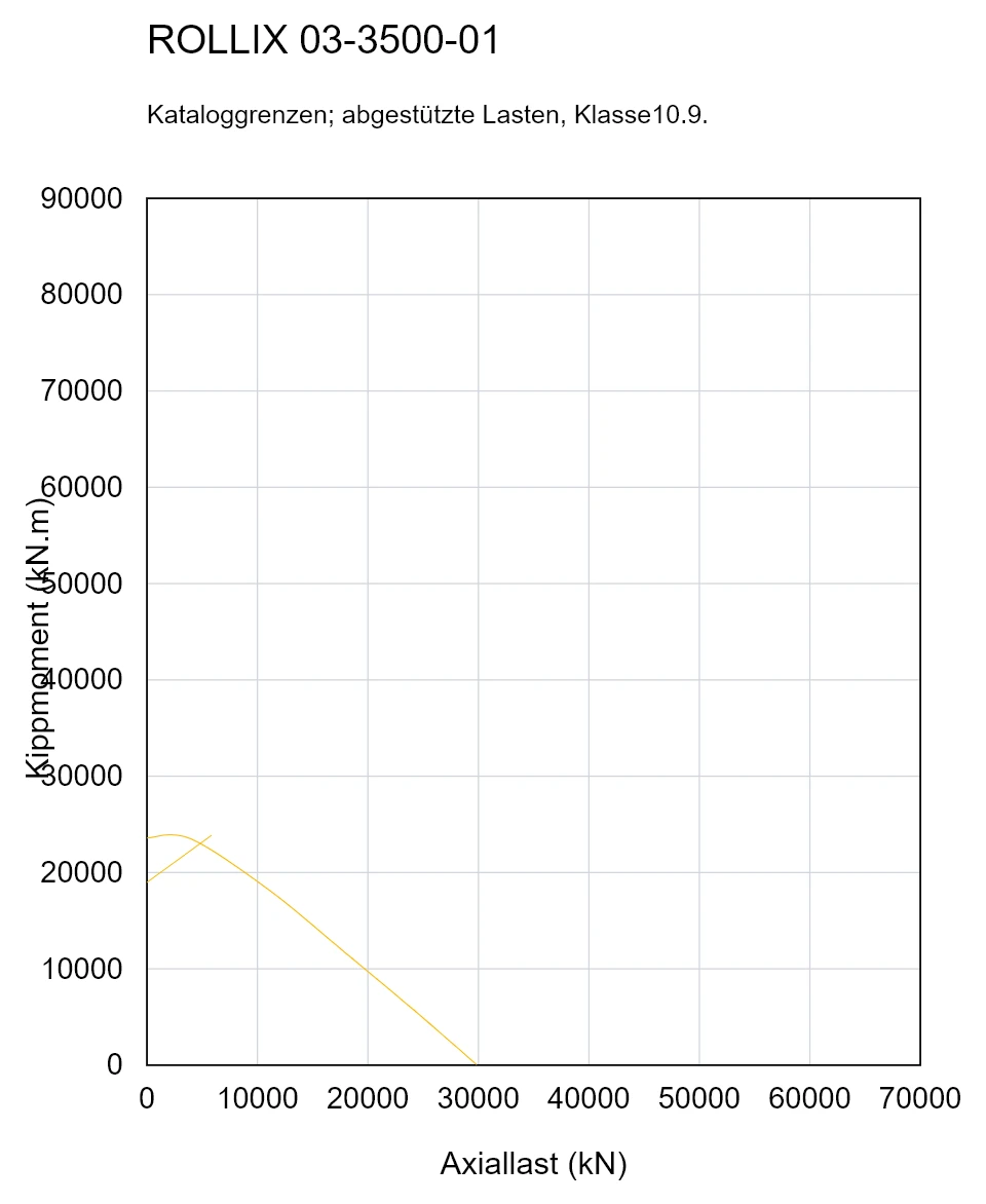 ROLLIX 03-3500-01 — Tragfähigkeitskurve; Axiallast (kN); Kippmoment (kN.m)