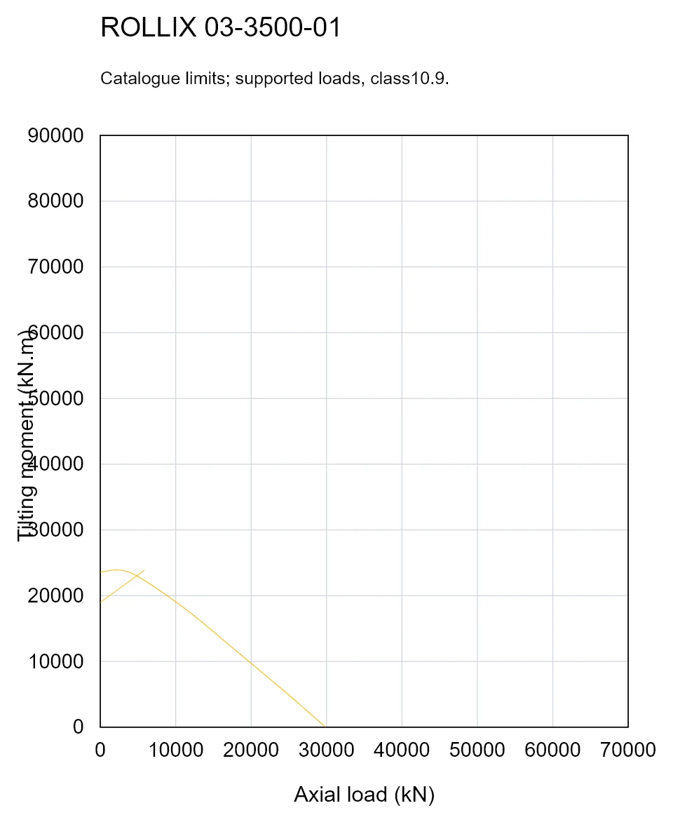 ROLLIX 03-3500-01 — Load capacity curve; Axial load (kN); Tilting moment (kN.m)