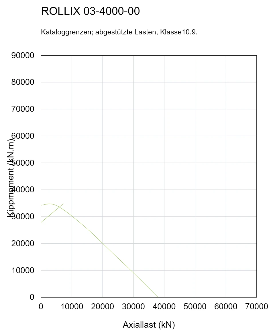 ROLLIX 03-4000-00 — Tragfähigkeitskurve; Axiallast (kN); Kippmoment (kN.m)