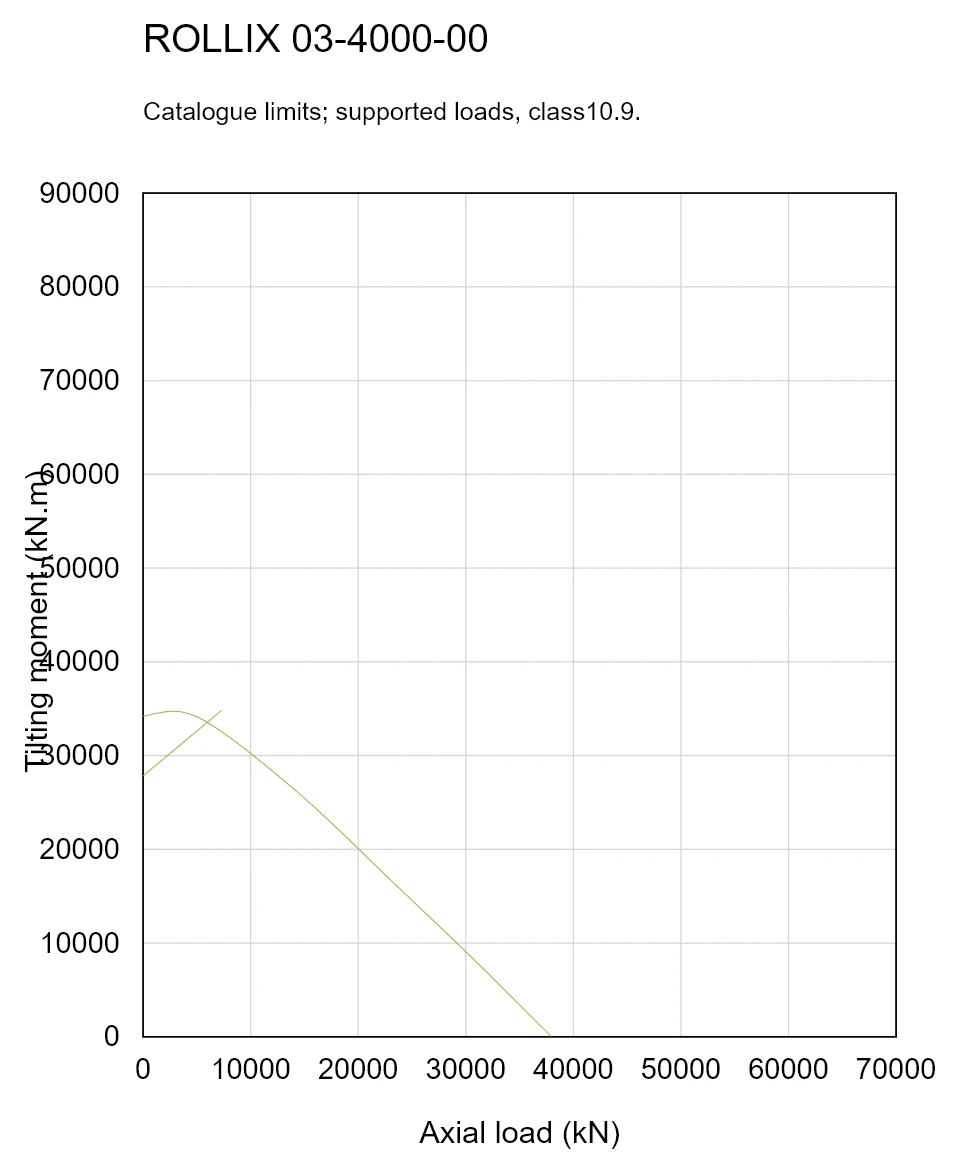 ROLLIX 03-4000-00 — Load capacity curve; Axial load (kN); Tilting moment (kN.m)