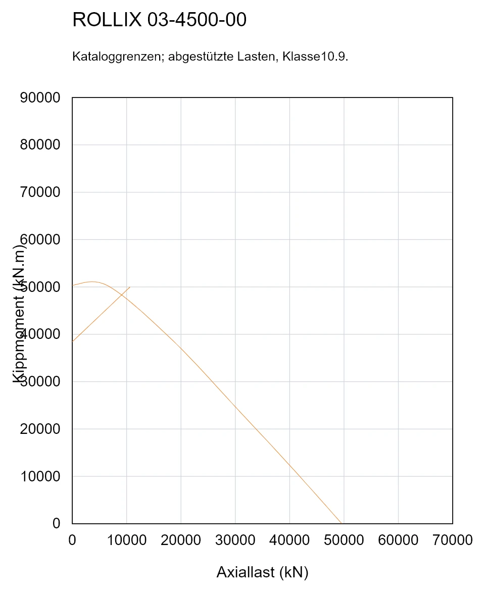 ROLLIX 03-4500-00 — Tragfähigkeitskurve; Axiallast (kN); Kippmoment (kN.m)