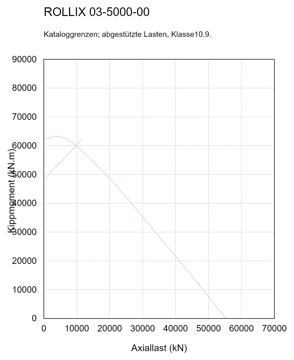 ROLLIX 03-5000-00 — Tragfähigkeitskurve; Axiallast (kN); Kippmoment (kN.m)