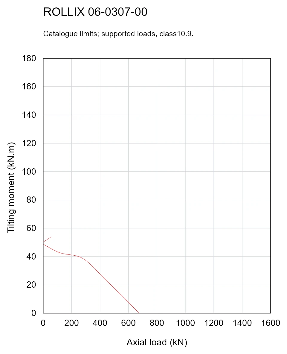 ROLLIX 06-0307-00 — Load capacity curve; Axial load (kN); Tilting moment (kN.m)