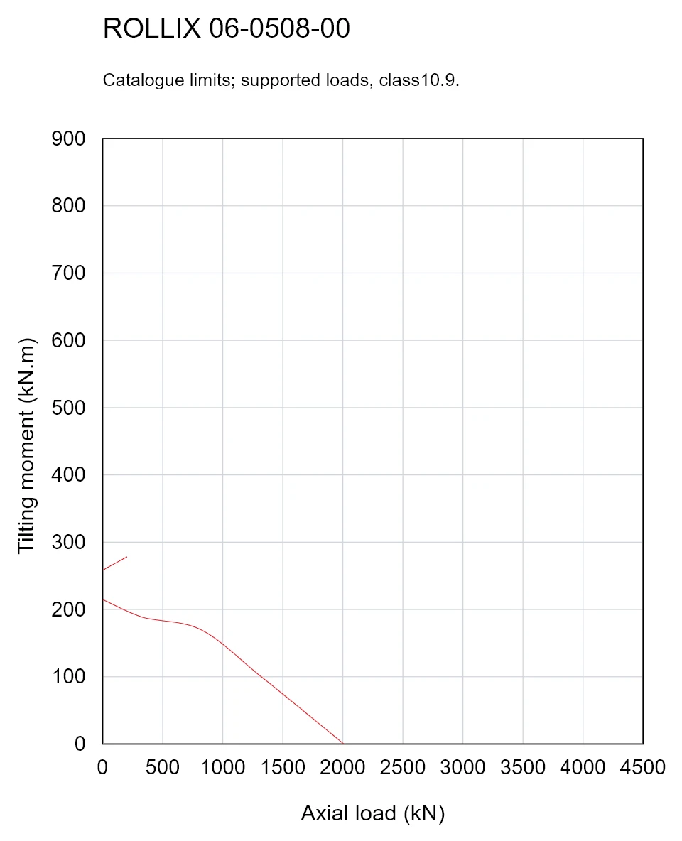 ROLLIX 06-0508-00 — Load capacity curve; Axial load (kN); Tilting moment (kN.m)