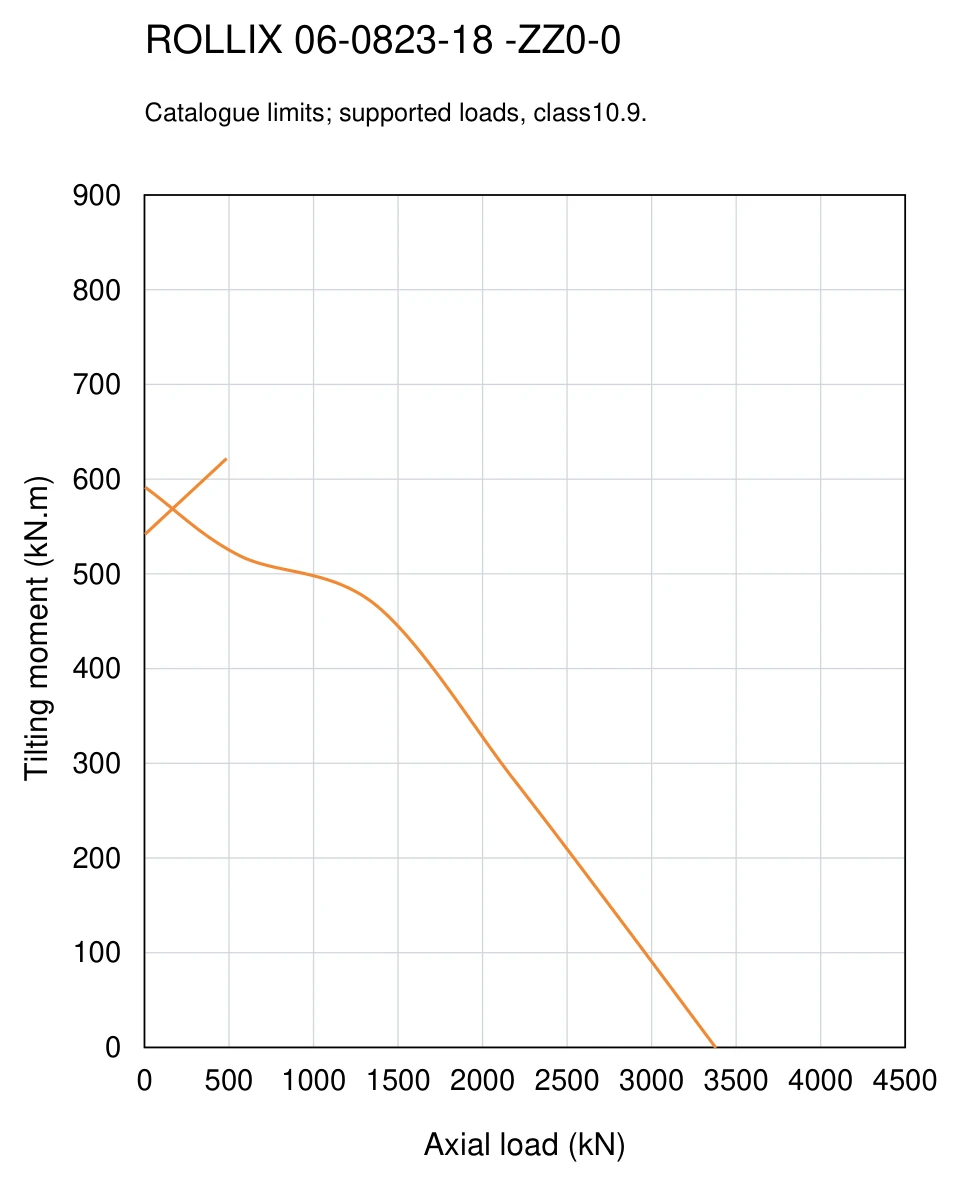 ROLLIX 06-0823-18 — Load capacity curve; Axial load (kN); Tilting moment (kN.m)
