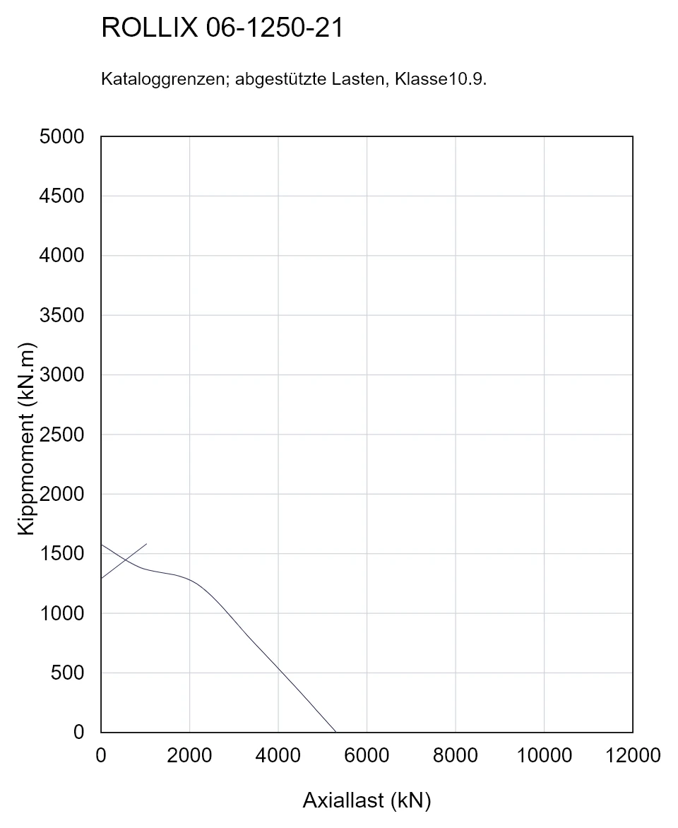 ROLLIX 06-1250-21 — Tragfähigkeitskurve; Axiallast (kN); Kippmoment (kN.m)