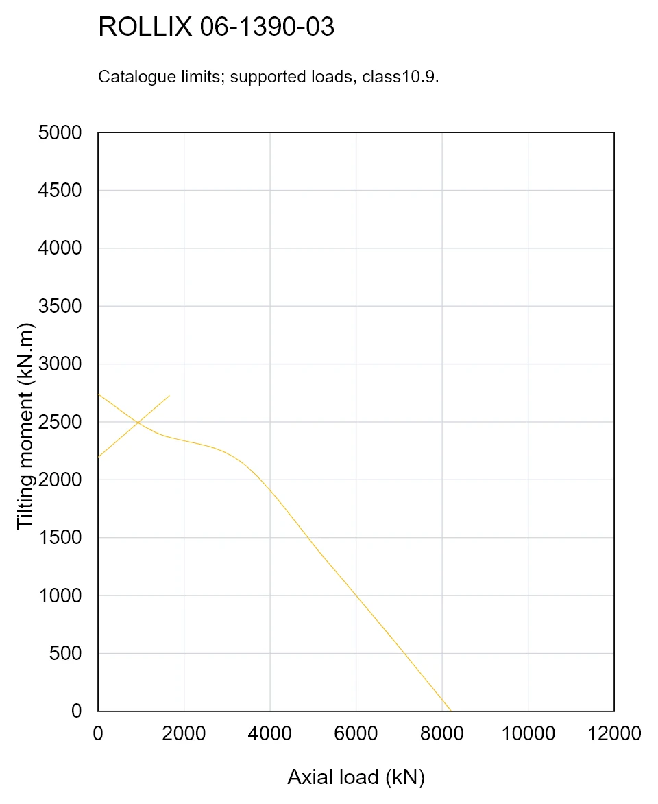 ROLLIX 06-1390-03 — Load capacity curve; Axial load (kN); Tilting moment (kN.m)