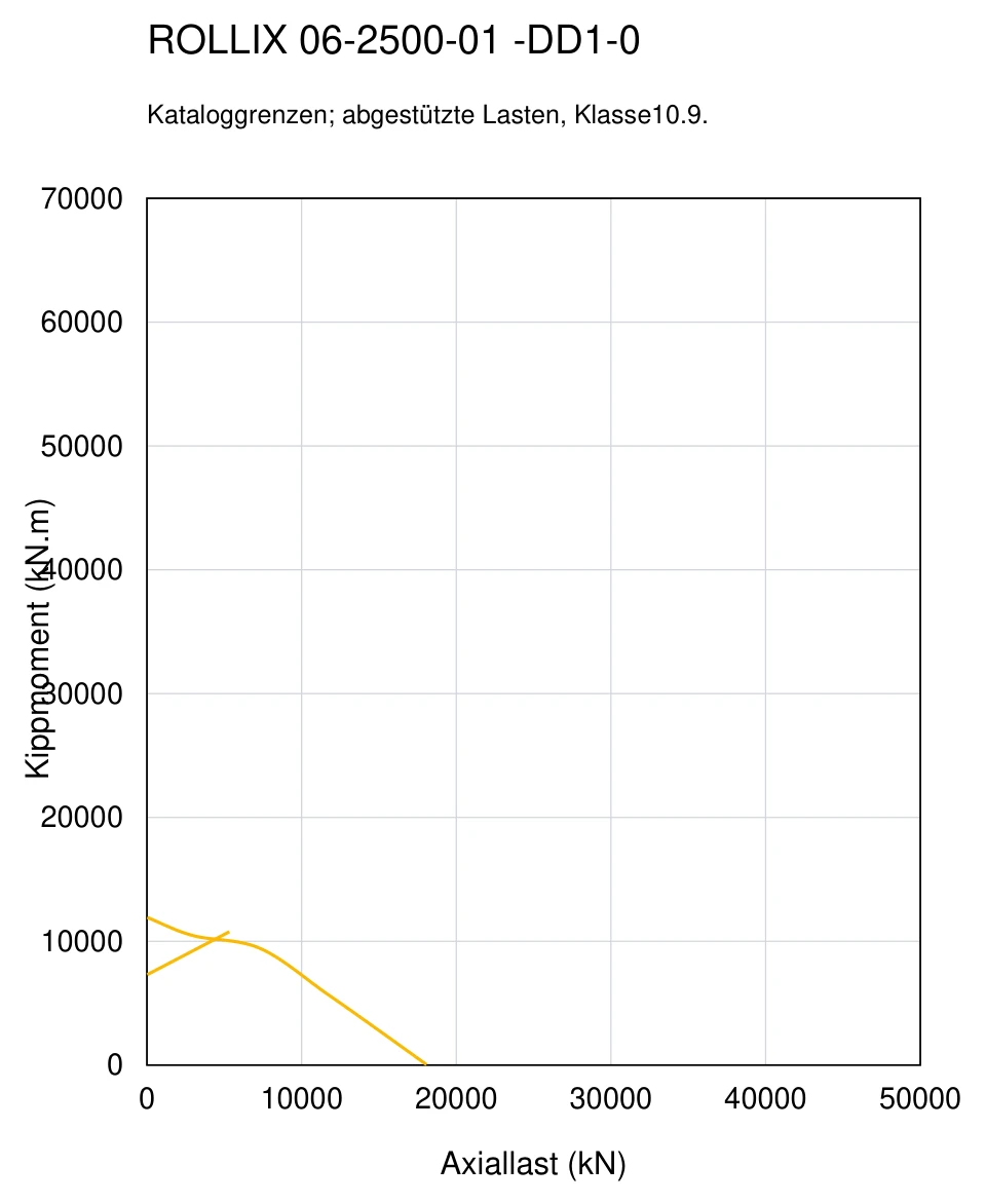 ROLLIX 06-2500-01 — Tragfähigkeitskurve; Axiallast (kN); Kippmoment (kN.m)