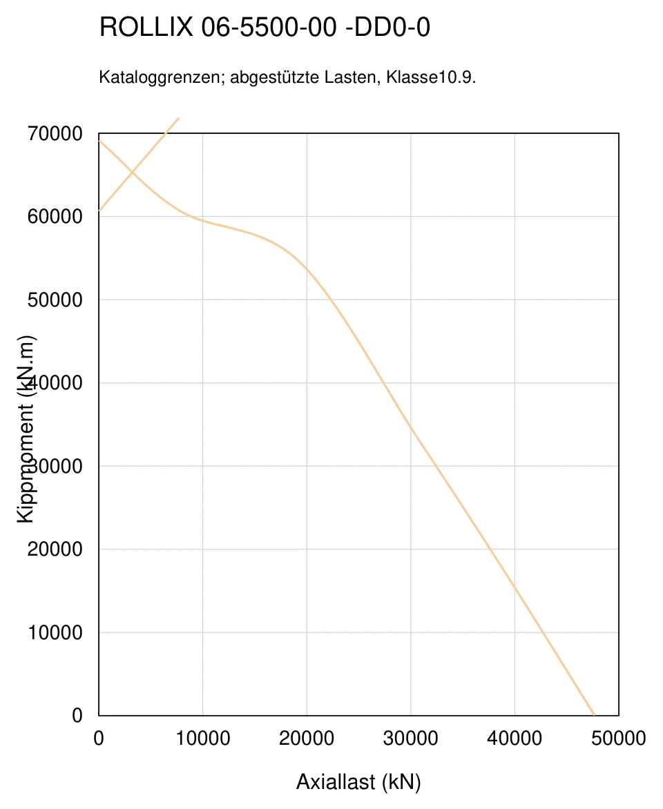 ROLLIX 06-5500-00 — Tragfähigkeitskurve; Axiallast (kN); Kippmoment (kN.m)