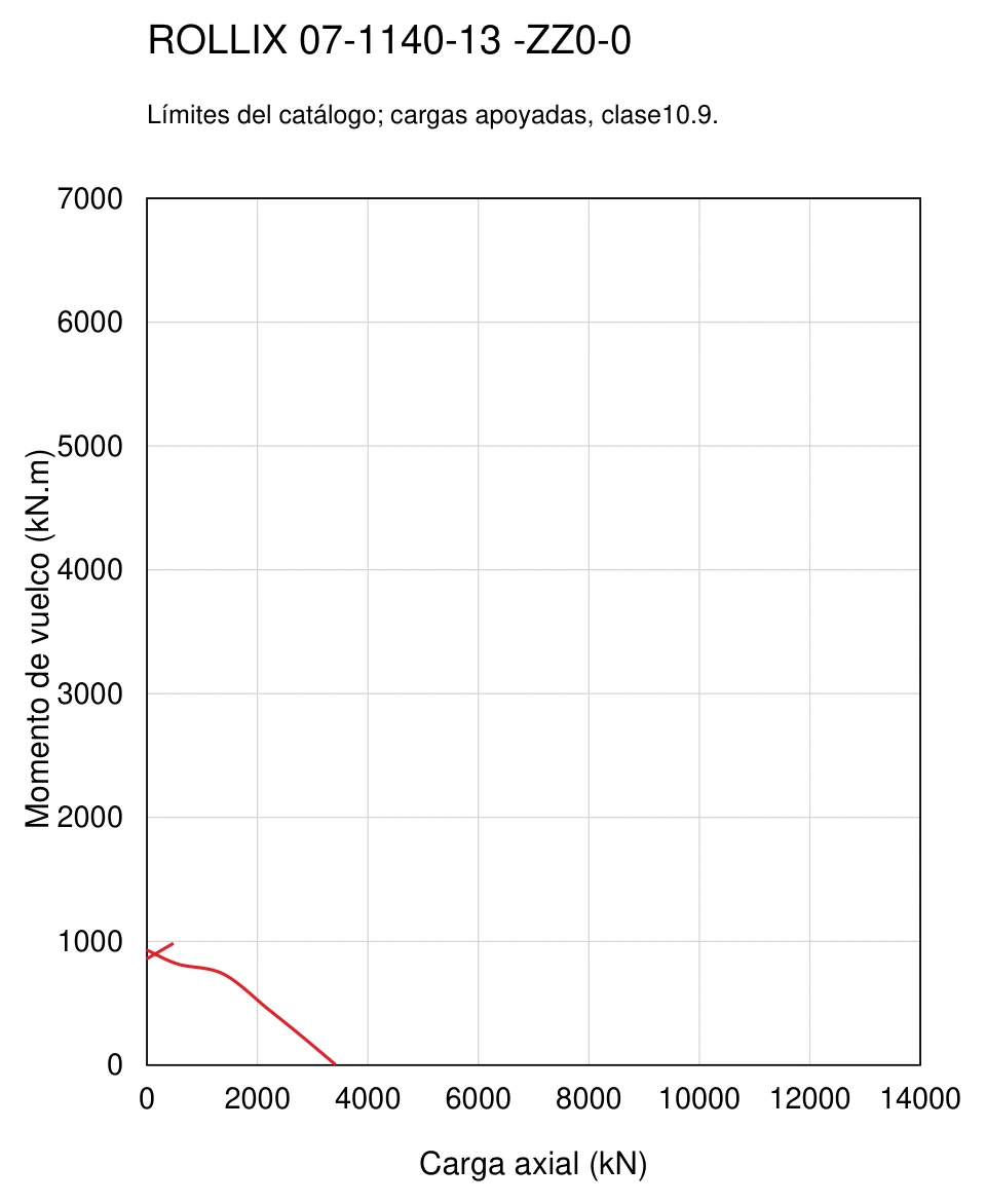 ROLLIX 07-1140-13 — Curva de capacidad de carga; Carga axial (kN); Momento de vuelco (kN.m)