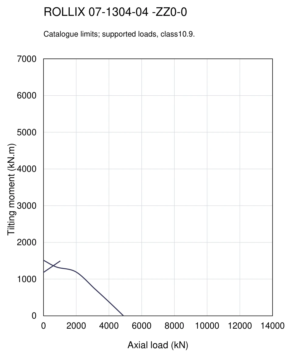 ROLLIX 07-1304-04 — Load capacity curve; Axial load (kN); Tilting moment (kN.m)