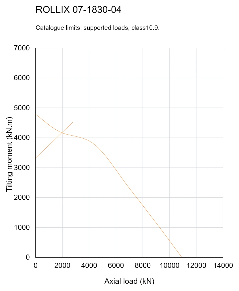 ROLLIX 07-1830-04 — Load capacity curve; Axial load (kN); Tilting moment (kN.m)
