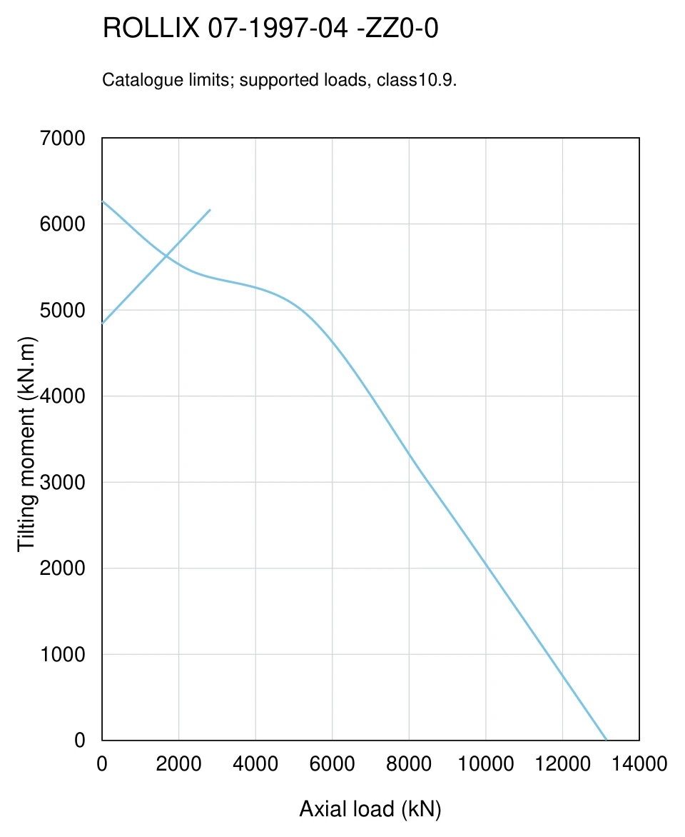 ROLLIX 07-1997-04 — Load capacity curve; Axial load (kN); Tilting moment (kN.m)