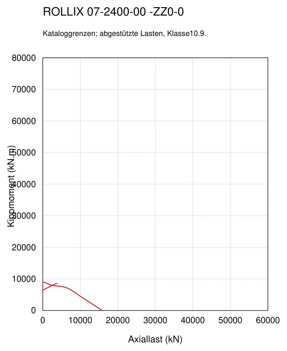 ROLLIX 07-2400-00 — Tragfähigkeitskurve; Axiallast (kN); Kippmoment (kN.m)