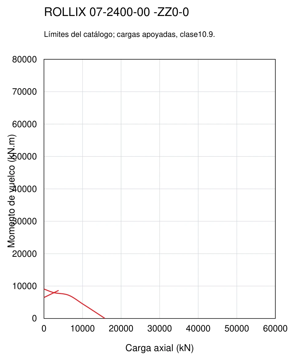 ROLLIX 07-2400-00 — Curva de capacidad de carga; Carga axial (kN); Momento de vuelco (kN.m)