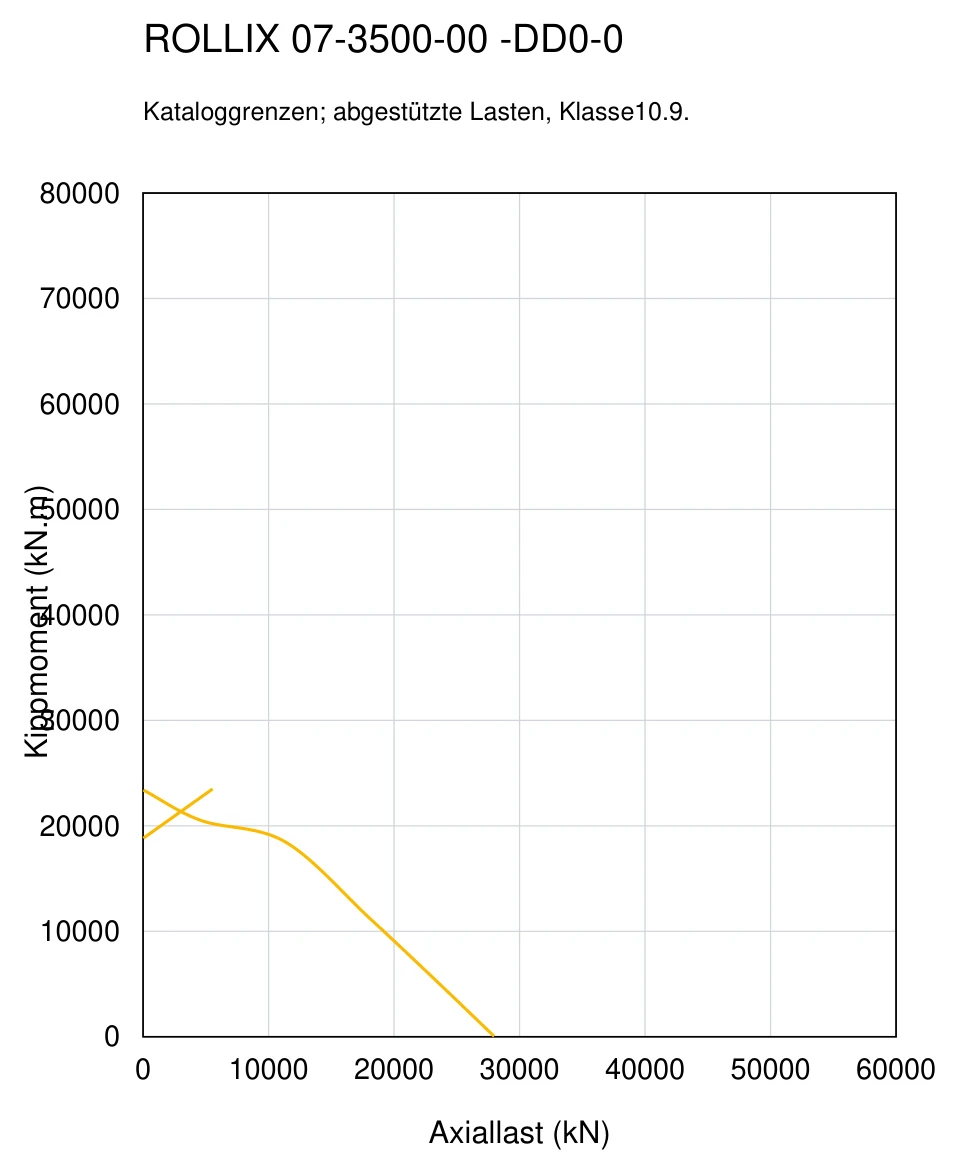 ROLLIX 07-3500-00 — Tragfähigkeitskurve; Axiallast (kN); Kippmoment (kN.m)
