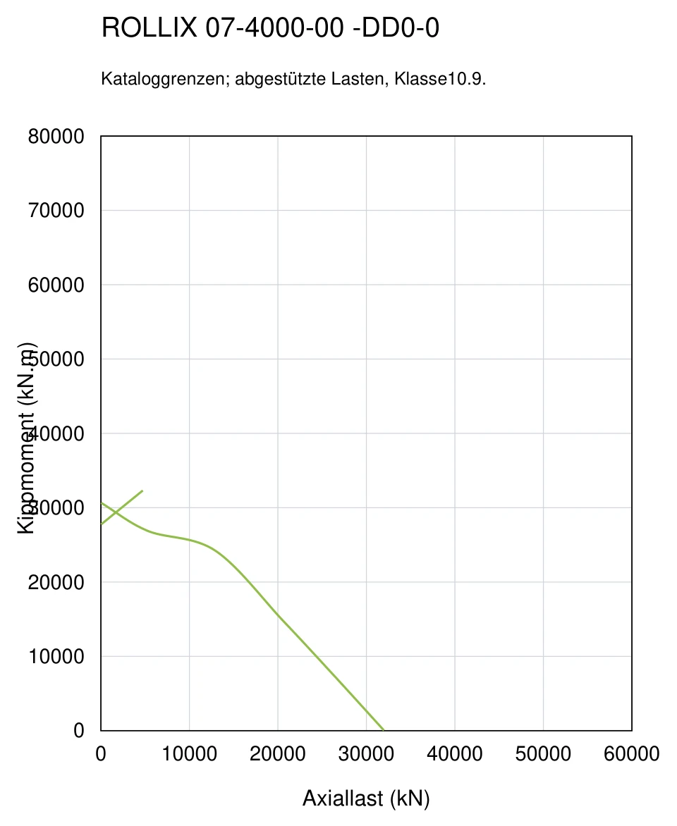 ROLLIX 07-4000-00 — Tragfähigkeitskurve; Axiallast (kN); Kippmoment (kN.m)