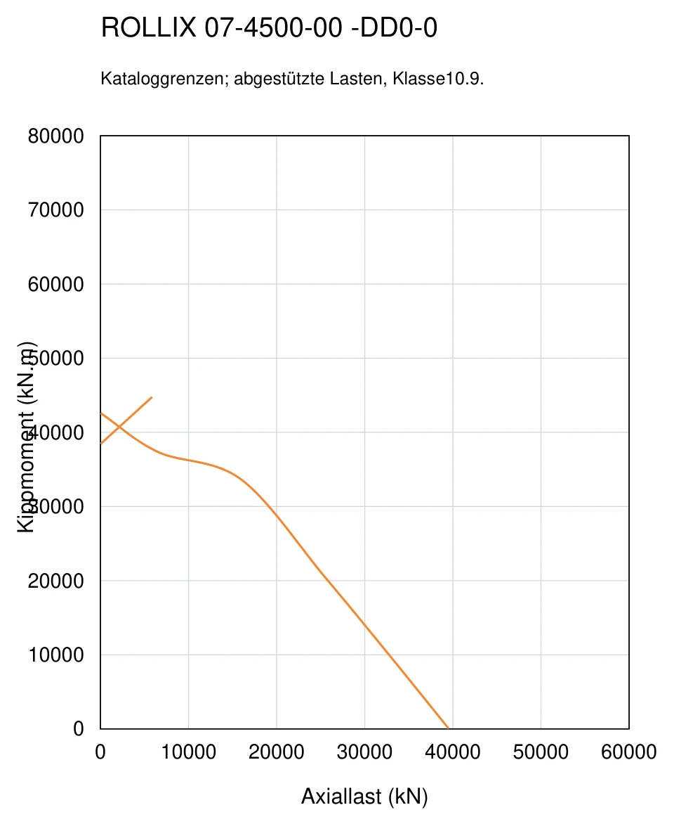 ROLLIX 07-4500-00 — Tragfähigkeitskurve; Axiallast (kN); Kippmoment (kN.m)