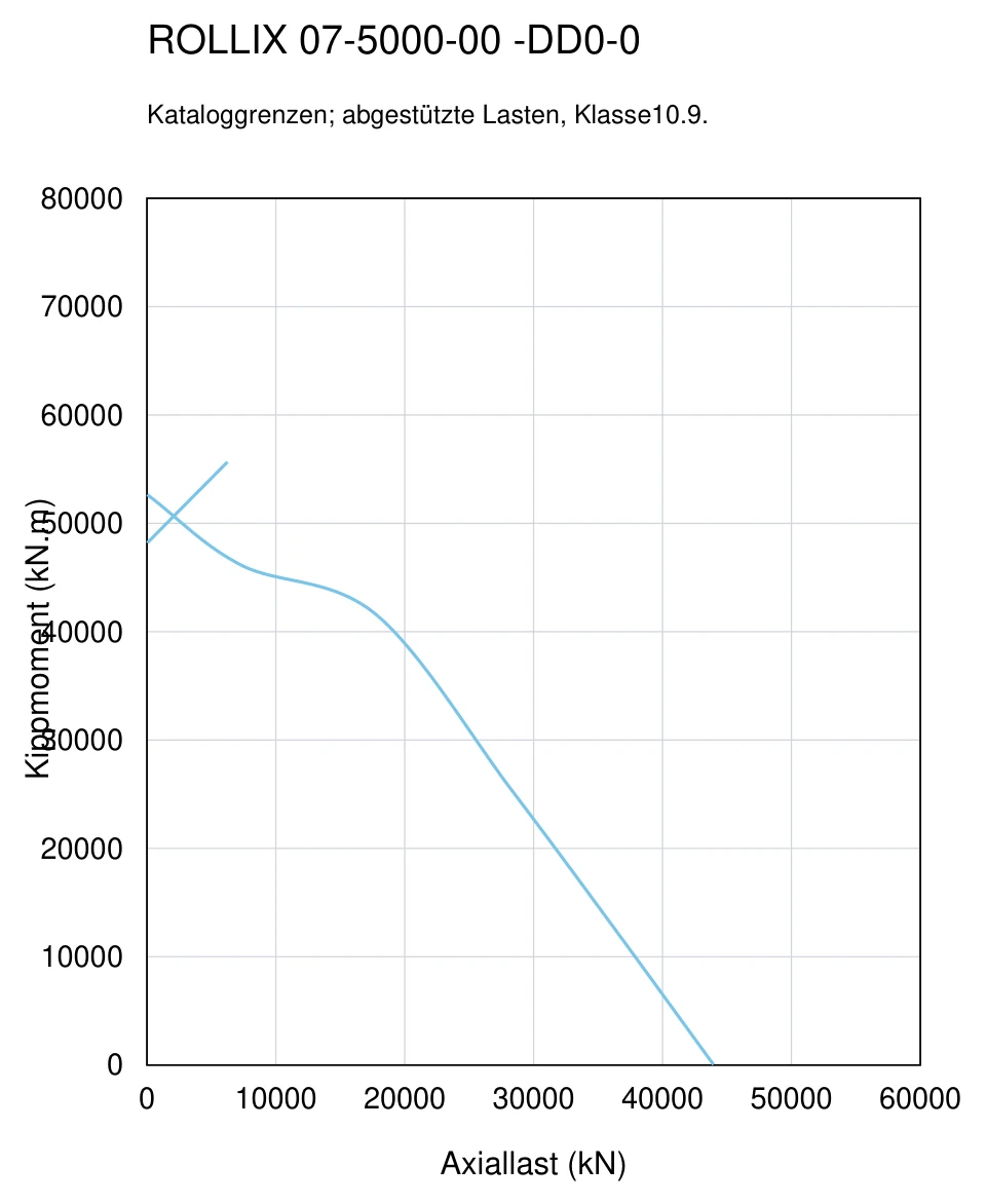 ROLLIX 07-5000-00 — Tragfähigkeitskurve; Axiallast (kN); Kippmoment (kN.m)