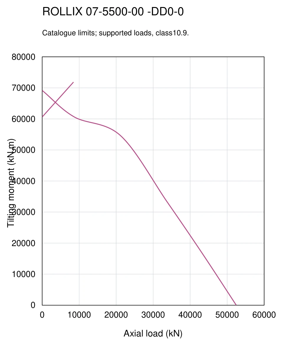 ROLLIX 07-5500-00 — Load capacity curve; Axial load (kN); Tilting moment (kN.m)
