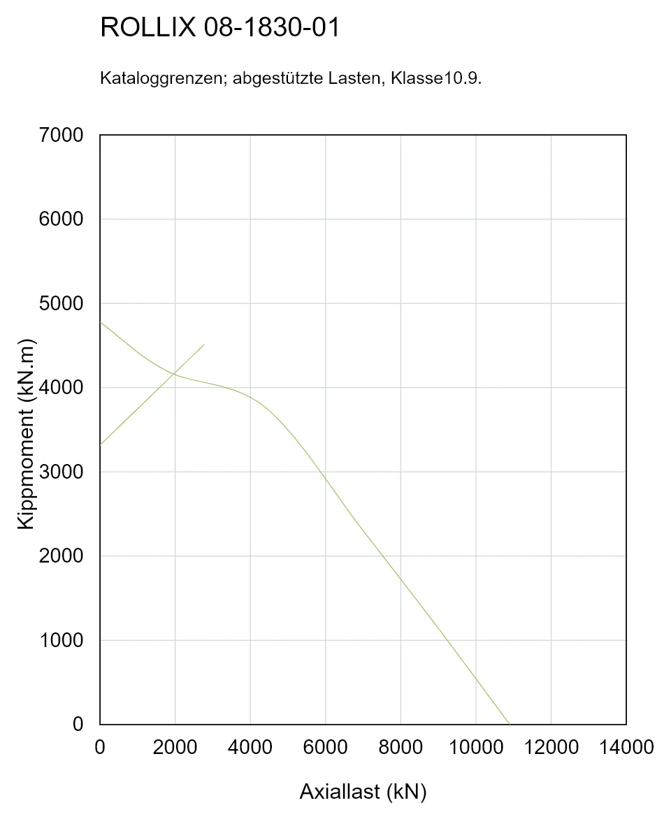 ROLLIX 08-1830-01 — Tragfähigkeitskurve; Axiallast (kN); Kippmoment (kN.m)
