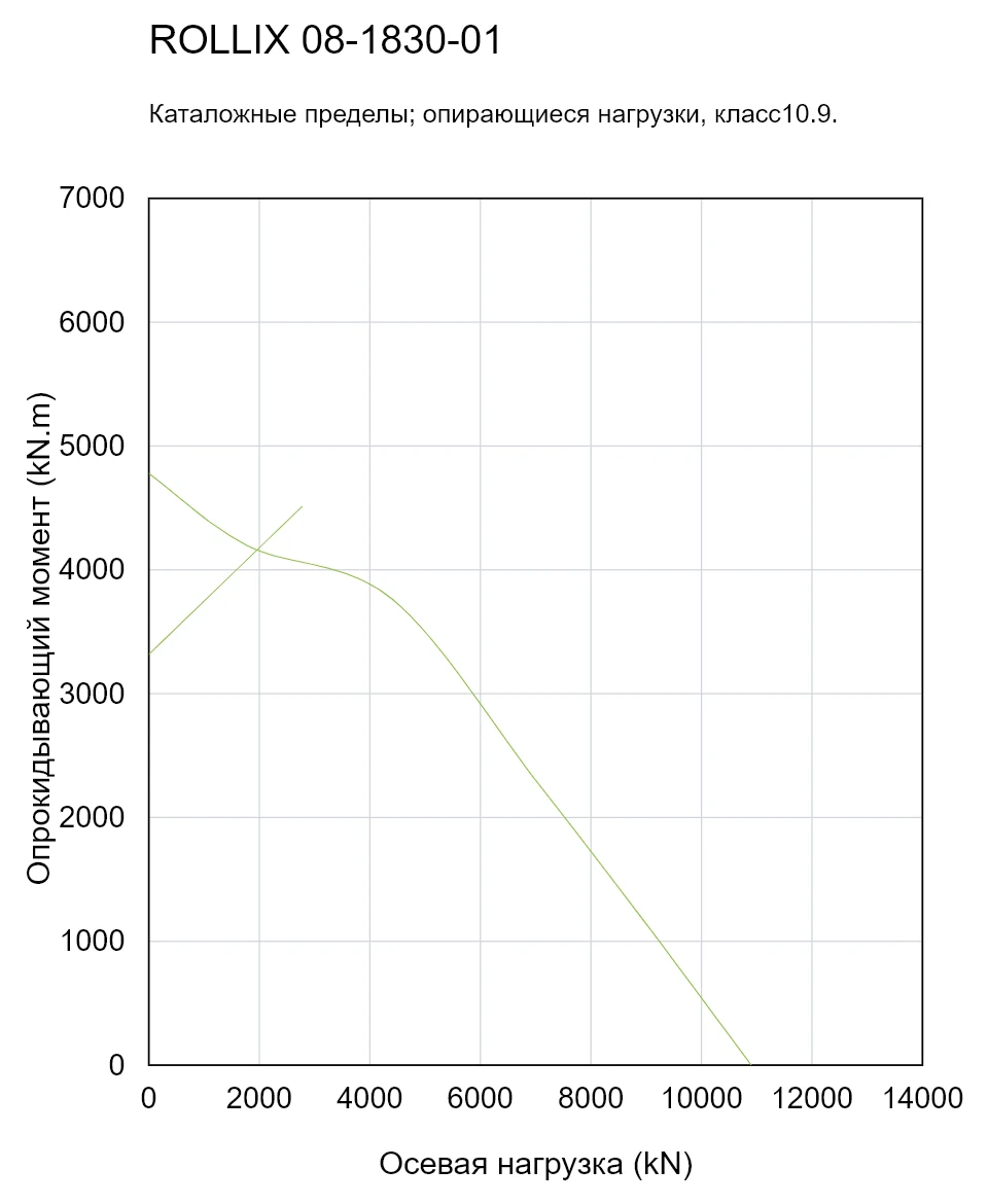 ROLLIX 08-1830-01 — Кривая грузоподъемности; Осевая нагрузка (kN); Опрокидывающий момент (kN.m)