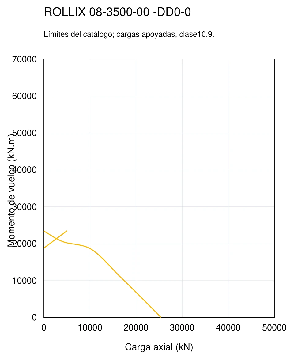 ROLLIX 08-3500-00 — Curva de capacidad de carga; Carga axial (kN); Momento de vuelco (kN.m)