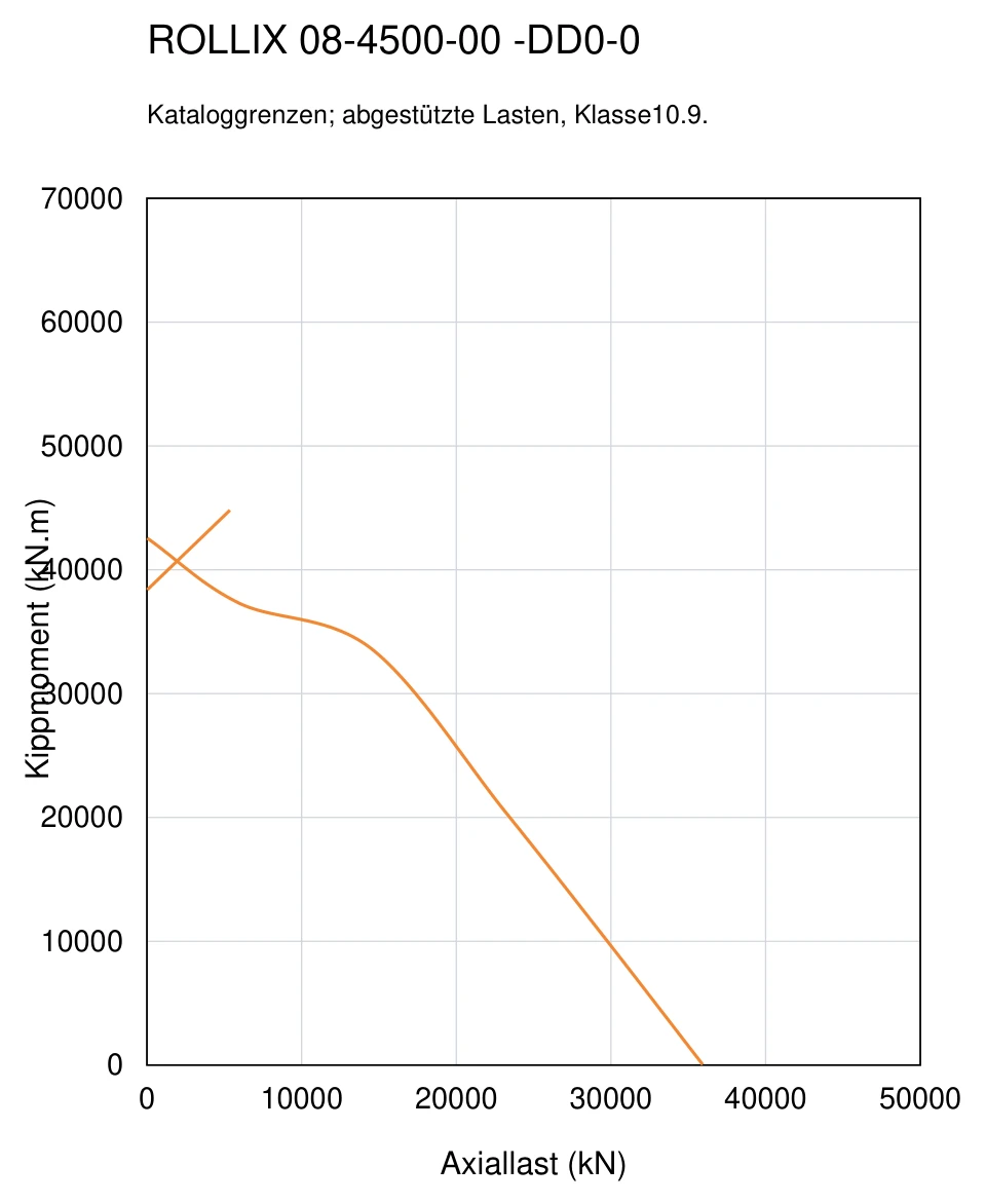 ROLLIX 08-4500-00 — Tragfähigkeitskurve; Axiallast (kN); Kippmoment (kN.m)