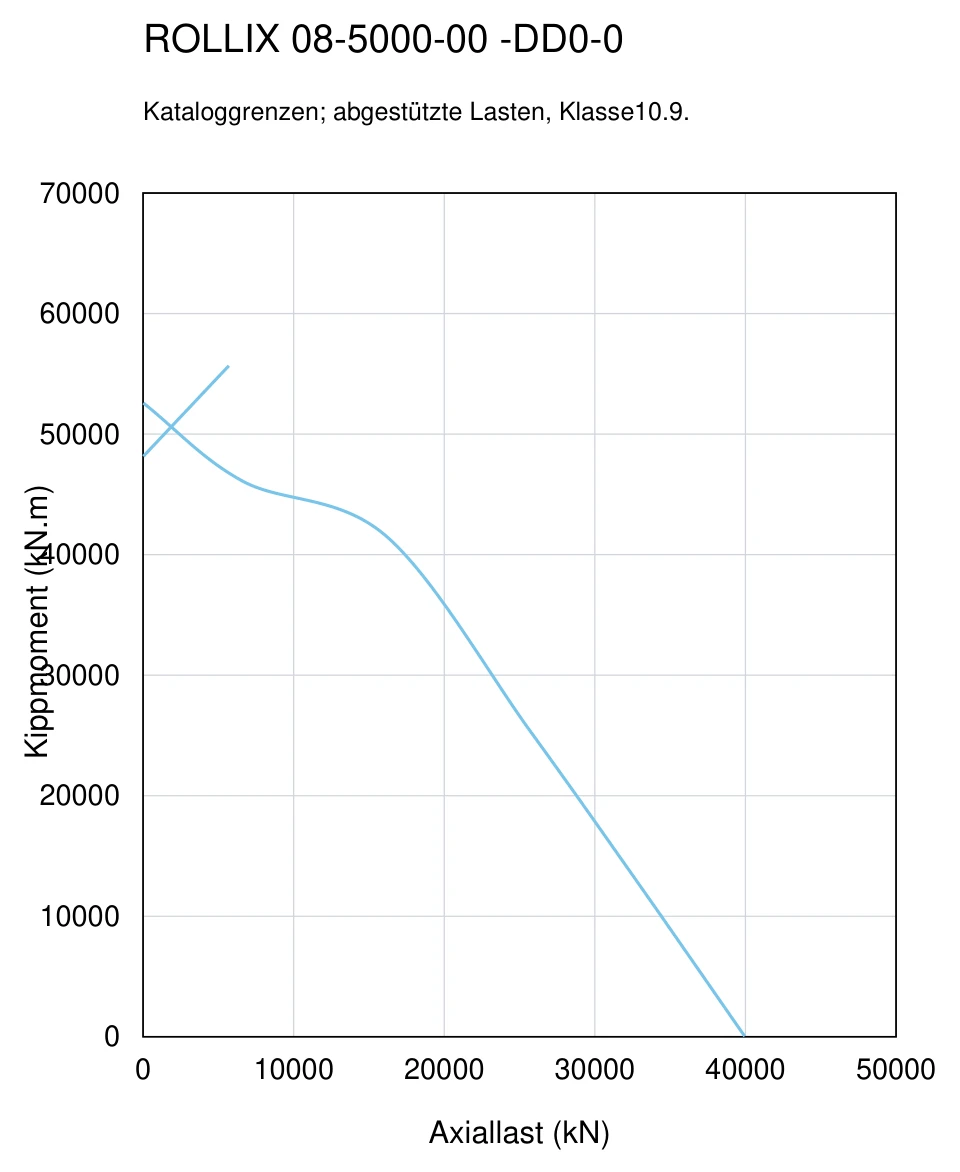 ROLLIX 08-5000-00 — Tragfähigkeitskurve; Axiallast (kN); Kippmoment (kN.m)